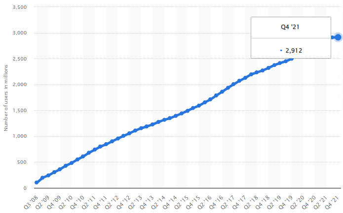 Facebook users statistics 